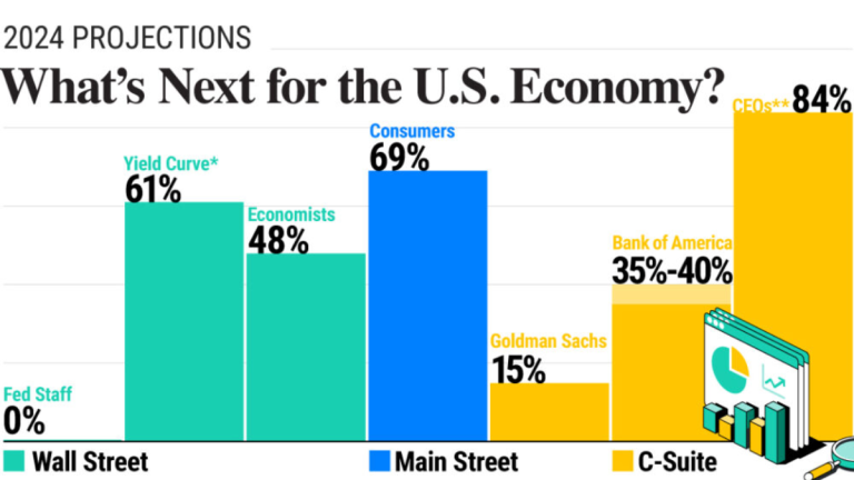 Is the U.S. Likely to Experience a Recession in 2024?